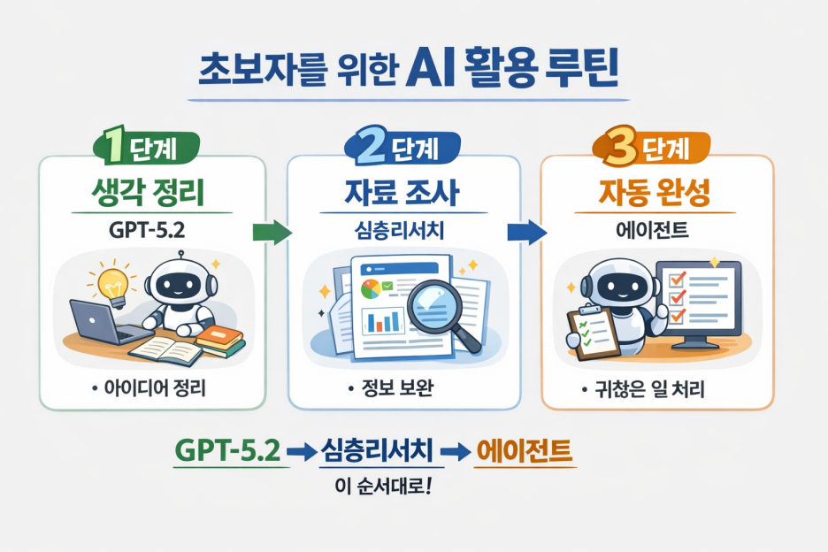 2편)AI 처음 쓰는 사람은 이 순서로만 하세요초보자가 바로 써먹는 AI 루틴